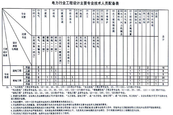 電力行業(yè)工程設計主要專業(yè)技術(shù)人員配備表